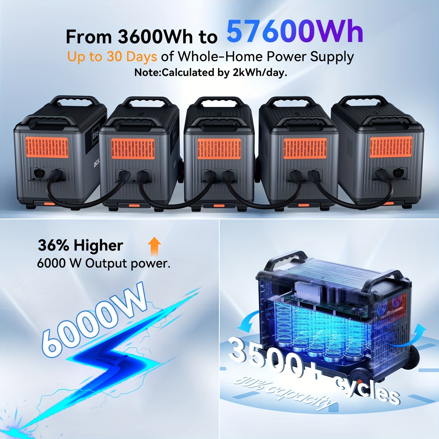 OSCAL PowerMax 6000Surge 7200W Portable Power Station, 3600Wh LiFePO4 Expandable Solar Generator With 4xAC Outlets, 1.2H Full Charge, 10ms UPS For Home Emergency, Outdoor Camping, Road Trips, Christmas, Festival, New Year's G